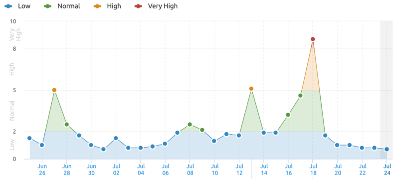 SEMRush