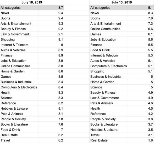 SEMRush Deeper