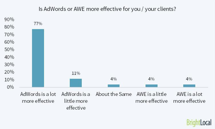 88% of marketers say that AdWords is more effective than AdWords Express