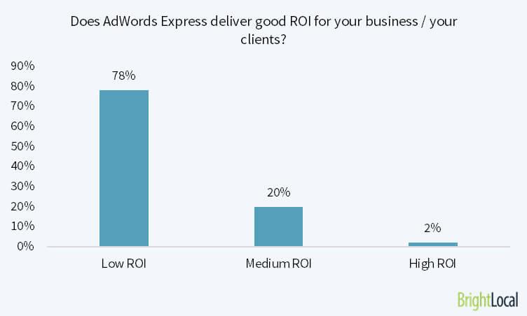 78% of marketers say that AdWords Express delivers Low ROI