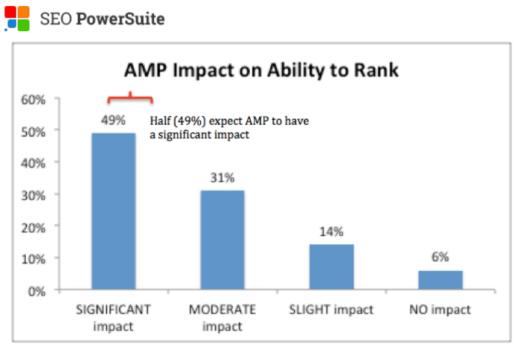 Impact on Rankings Chart