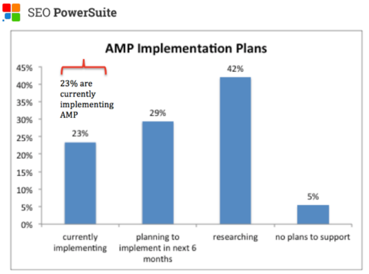 Implementation Chart