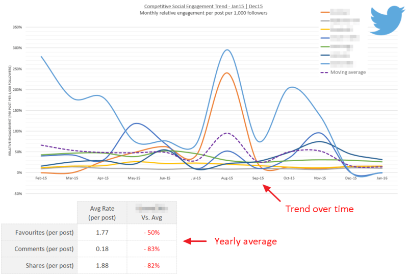 Re-visualising True Social Metrics data and calculating a moving average to benchmark gives a clearer starting point.