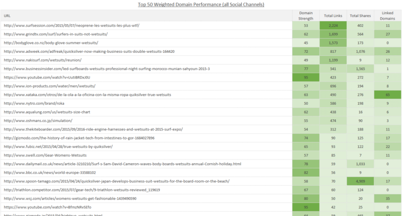 Sorting data by our weighted ETV highlights the best blend of link volume, domain strength & diversity and social engagement metrics.