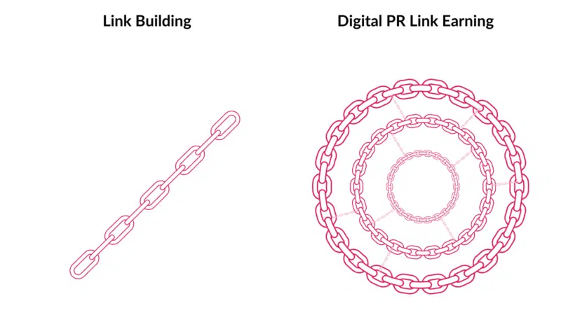 Link Building Vs Digital PR Link Earning