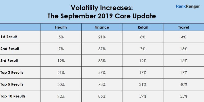 Sept 2019 Core Update Volatility