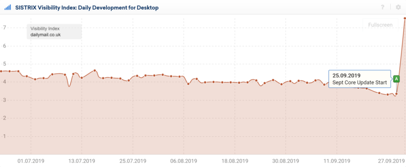 DailyMail SEO Visibility