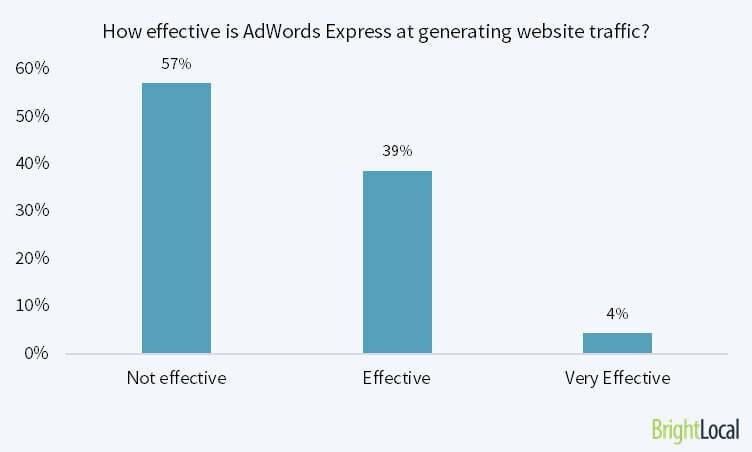 57% of marketers say that AdWords Express is not effective at driving traffic