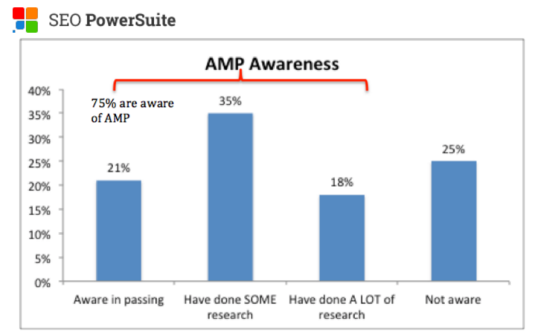 AMP Awareness Chart