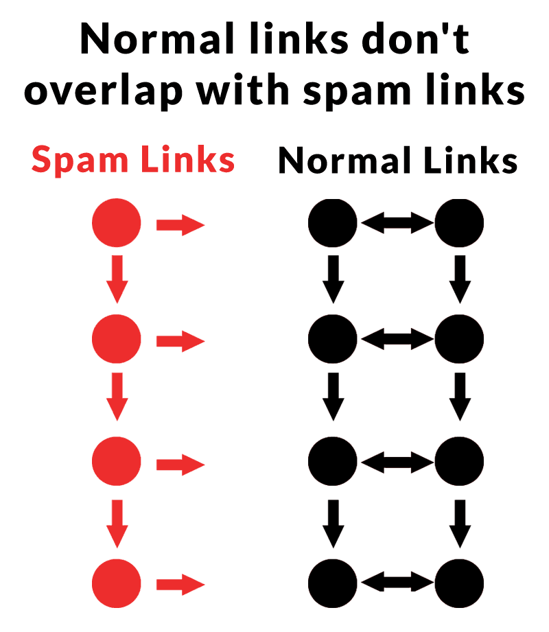 Diagram of spam and normal links forming distinct communities