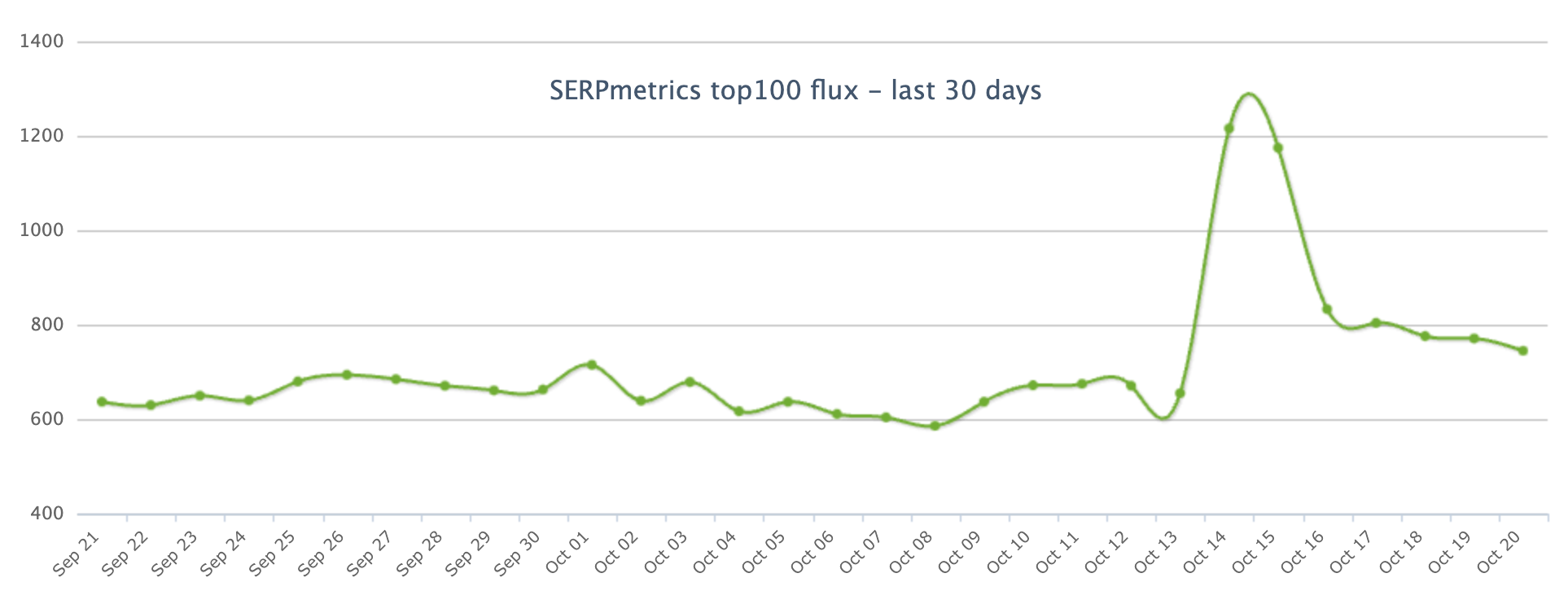 Serpmetrics